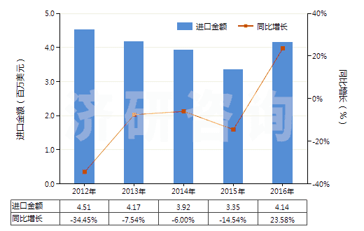 2012-2016年中國(guó)動(dòng)物質(zhì)著色料及制品(制品是指以動(dòng)物質(zhì)著色料為基本成分的)(HS32030020)進(jìn)口總額及增速統(tǒng)計(jì)